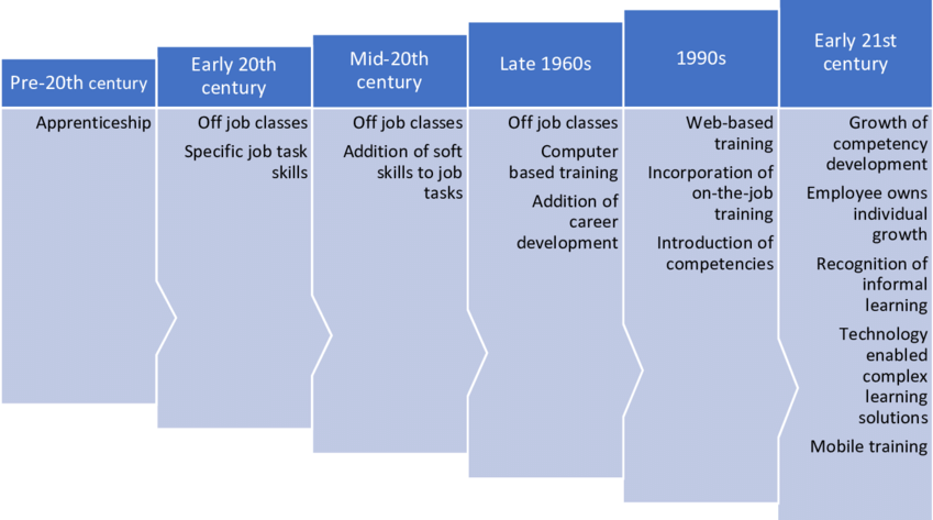 Evolution-of-workplace-learning-adapted-from-Van-der-Klink-et-al-2013